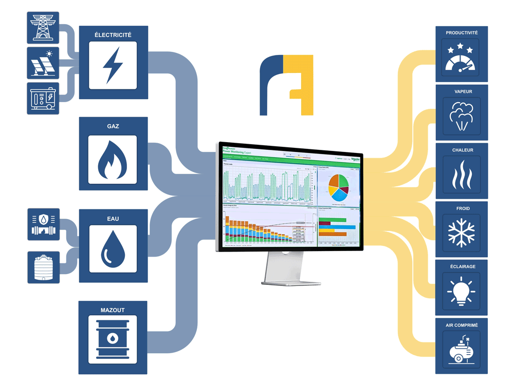 Schéma de supervision énergétique reliant les sources mesurées (électricité, gaz, eau, mazout) à un écran de monitoring, puis aux services suivis (productivité, vapeur, chaleur, froid, éclairage, air comprimé).